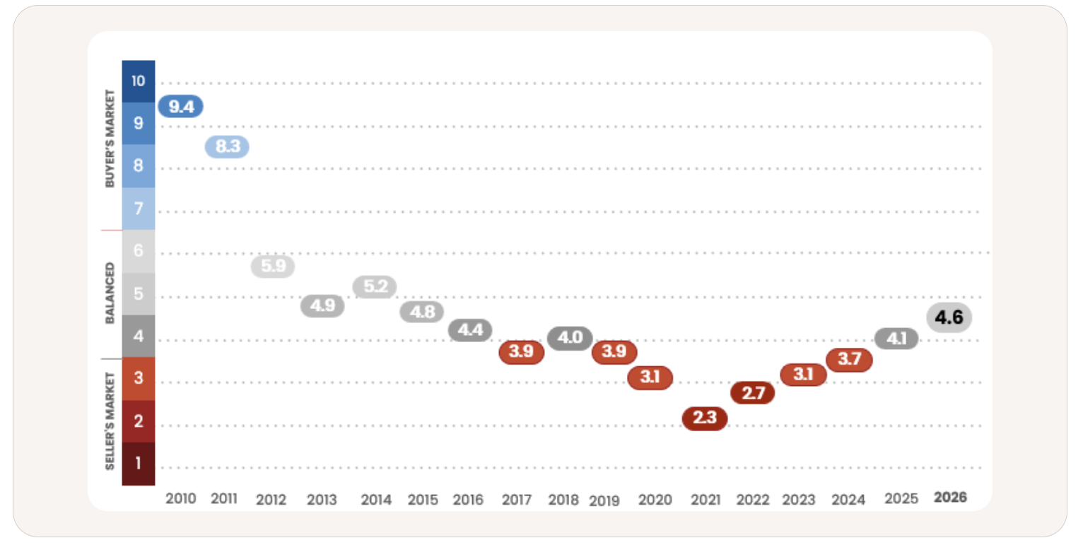 Chart illustrating housing market conditions over time, distinguishing between seller’s market, balanced market, and buyer’s market phases based on supply and demand indicators