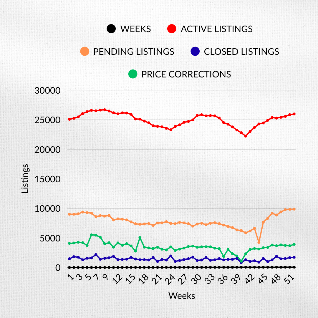 Chart visualizing the March 30th Phoenix Metro listing metrics, comparing the volume of active, pending, closed, and other listing categories
