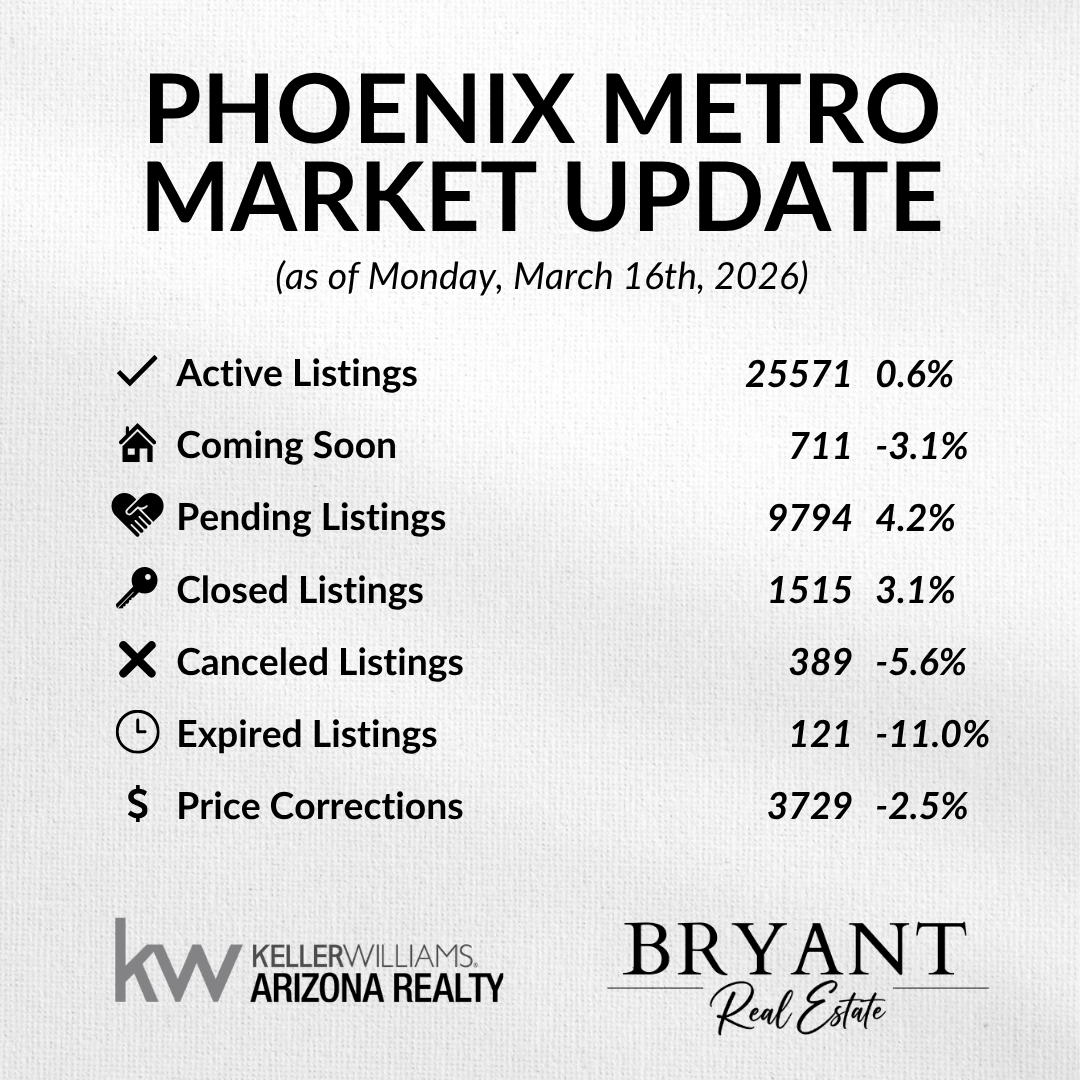 Phoenix Metro Market Update infographic for March 16, 2026, by Bryant Real Estate and Keller Williams Arizona Realty, showing real estate statistics for active, pending, and closed listings in the Phoenix housing market.