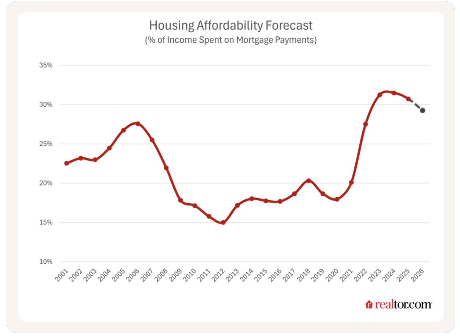 Line graph illustrating the housing affordability forecast over time, showing projected changes in affordability as home prices, mortgage rates, and income trends adjust