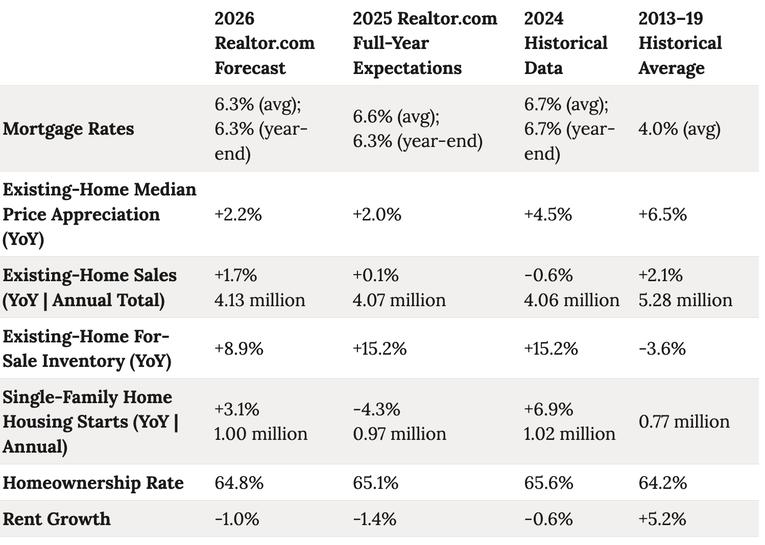Table summarizing multi-year housing market data and projections, including 2026 forecasts, recent full-year expectations, historical performance trends, and mortgage rate metrics sourced from Realtor.com