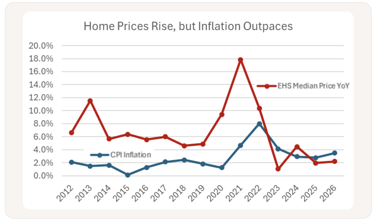 Line chart comparing home price growth to inflation over time, showing home prices rising while inflation increases at a faster pace