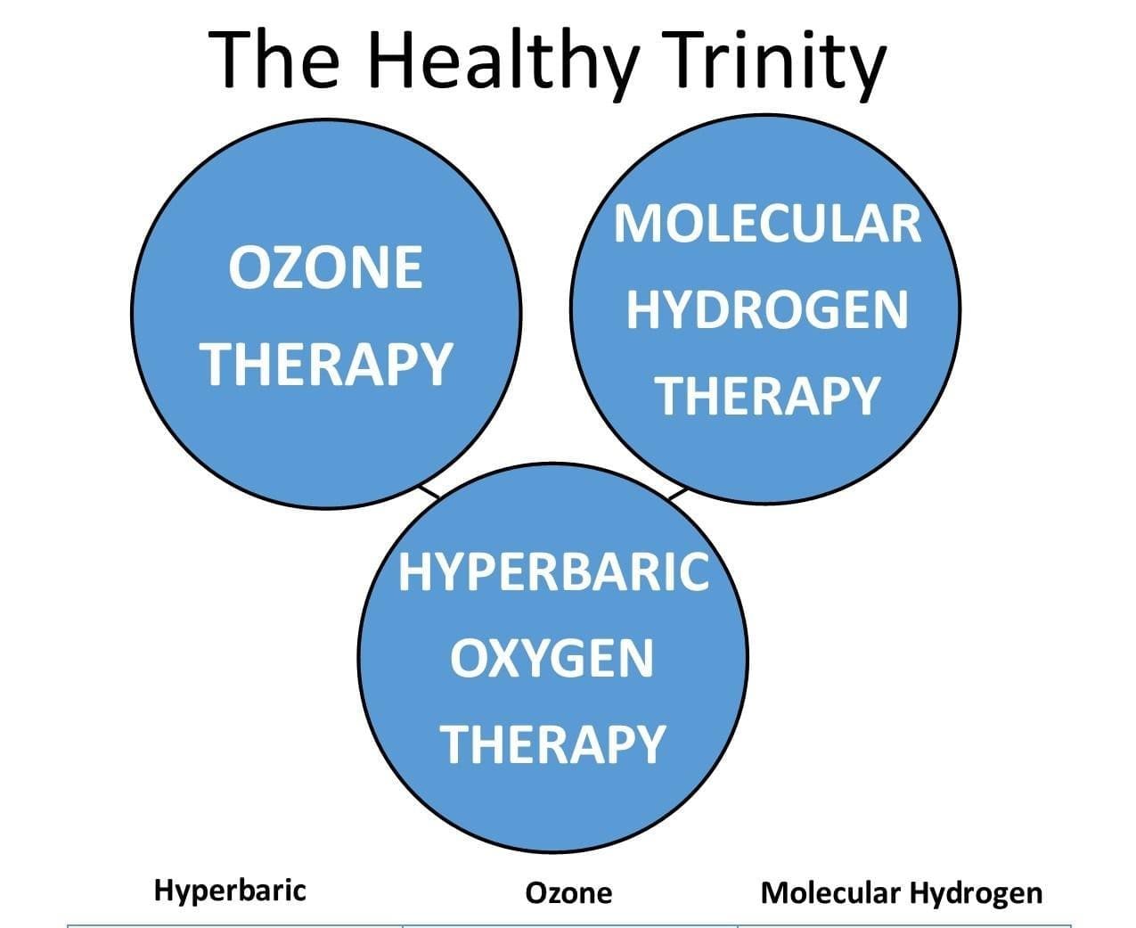 THE HEALTHY TRINITY - Hyperbaric, Ozone & Molecular Hydrogen