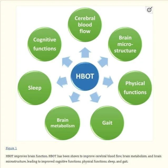Hyperbaric Oxygen Treatment—From Mechanisms to Cognitive Improvement