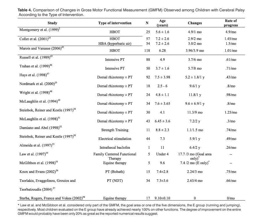 Hyperbaric Oxygenation Therapy in the Treatment of Cerebral Palsy: A Review and Comparison to Currently Accepted Therapies