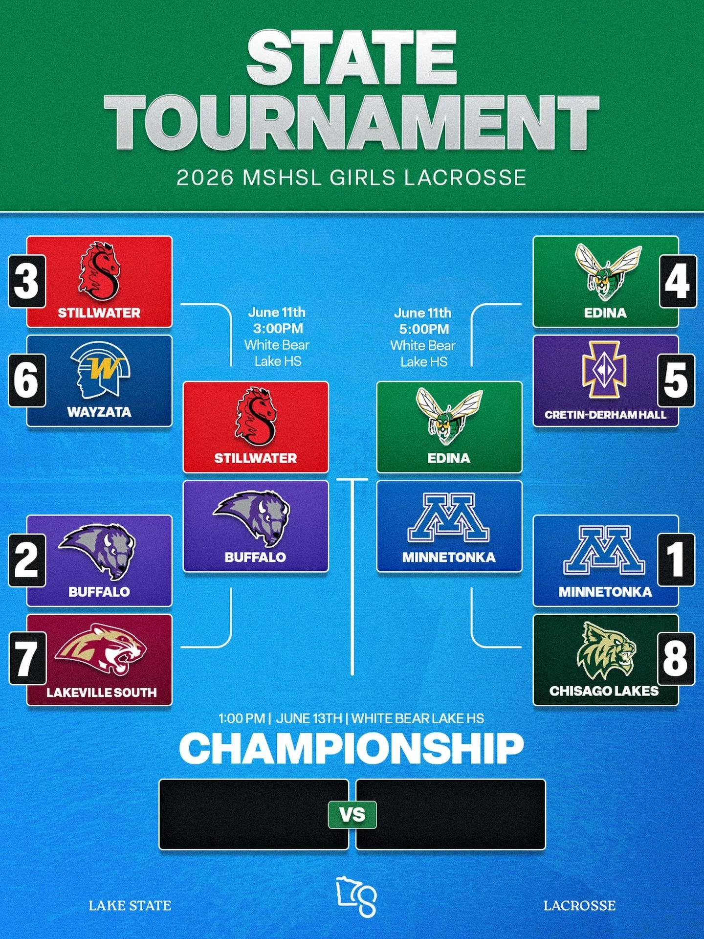 The top 4 seeds have locked in their spots in the semifinals 🔥

#2 Buffalo vs #3 Stillwater 3pm on Thursday 
#1 Minnetonka vs #4 Edina 5pm on Thursday 

📍Both games at White Bear Lake Area HS