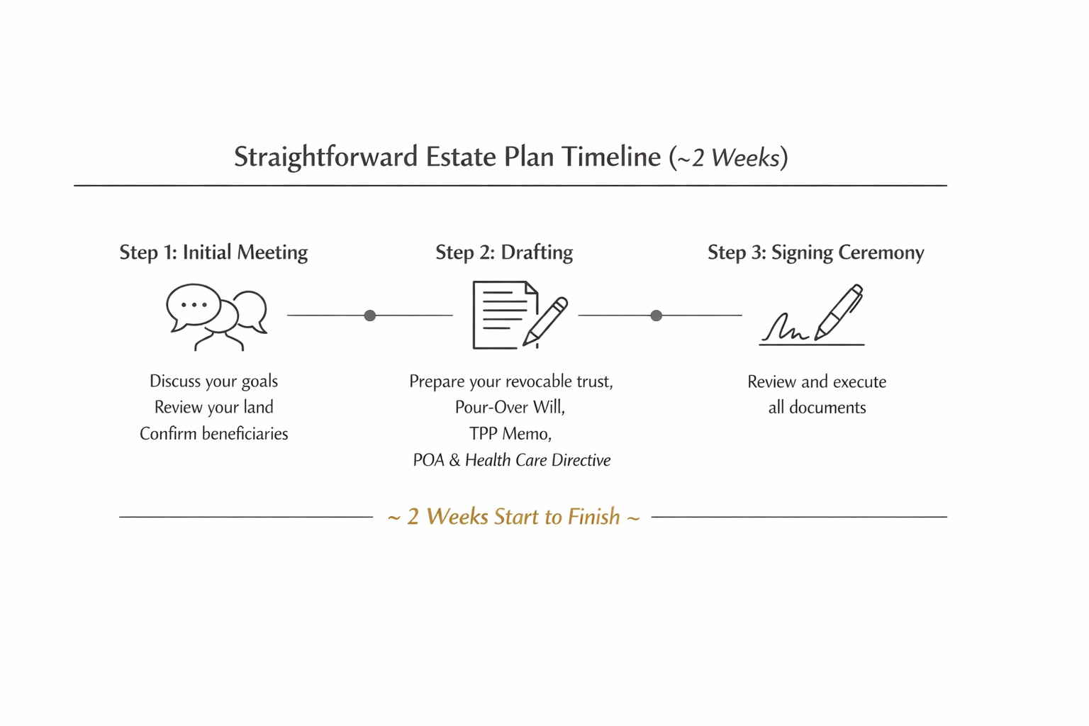 How Long Does a Straightforward Estate Plan Take?