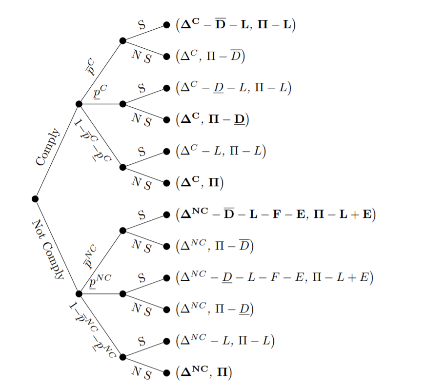 A decision tree diagram with branches labeled 'Complexity' and 'Not Complex,' showing various conditions with Greek symbols and abbreviations, leading to different outcomes.