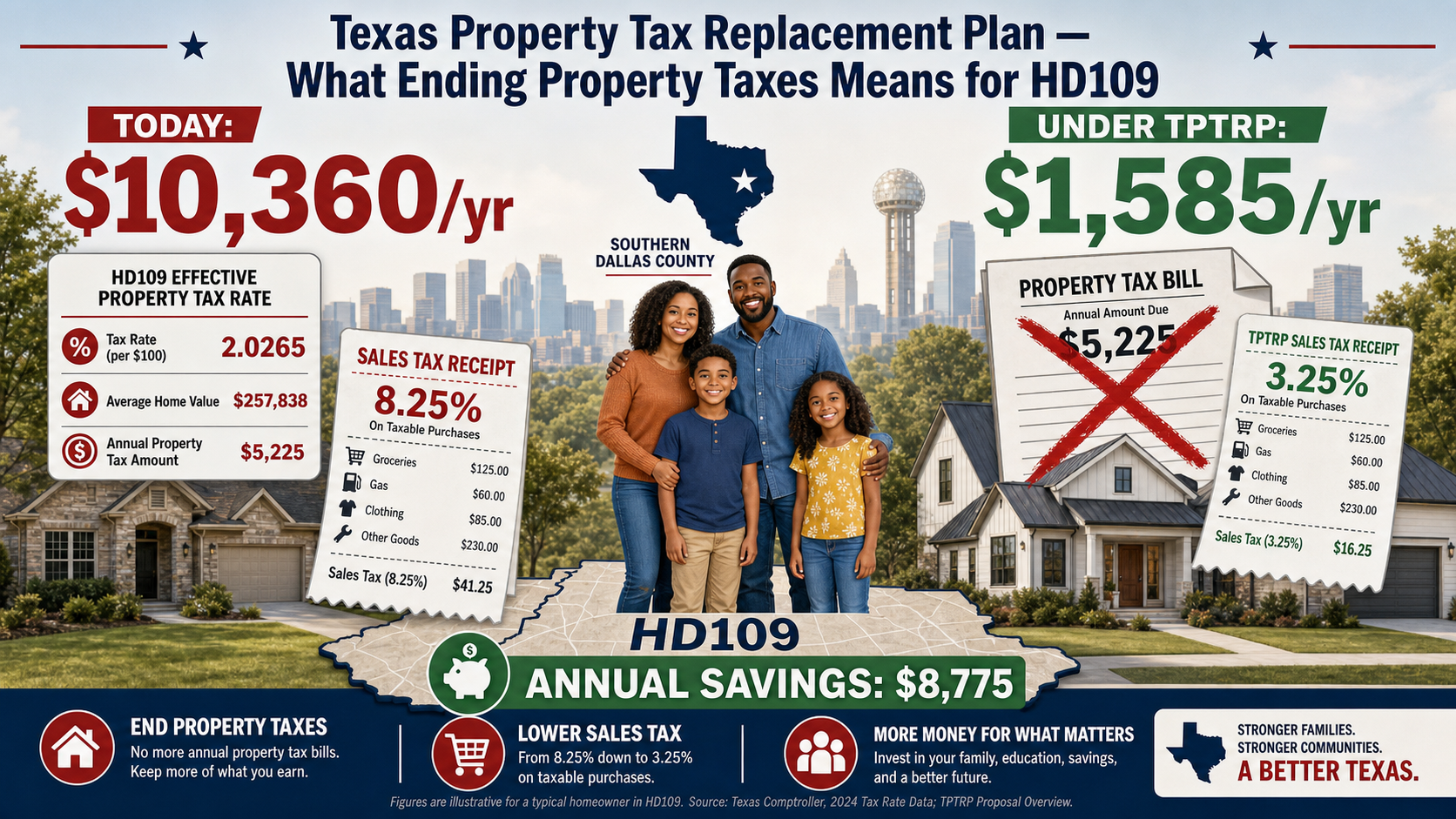 What Ending Property Taxes Means for TX House District 109
