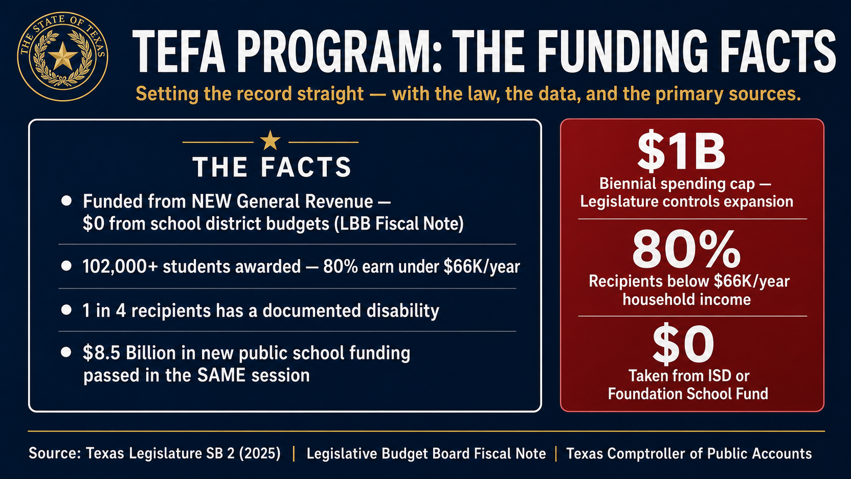 The Texas Education Freedom Accounts (Vouchers): Setting the Record Straight