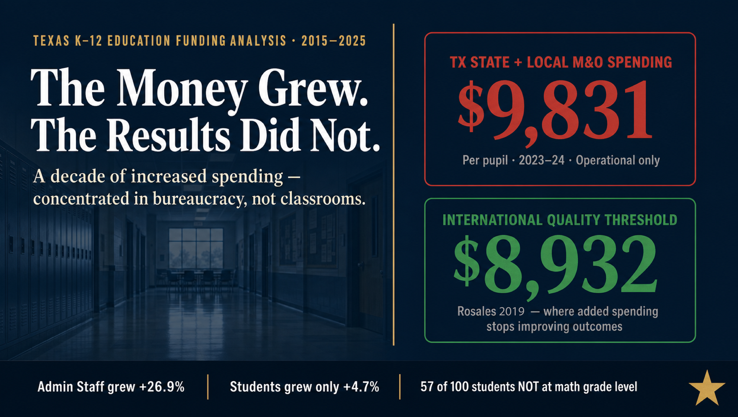 Texas Education Spending: A Decade of Evidence That More Spending Does Not Equal Better Outcomes