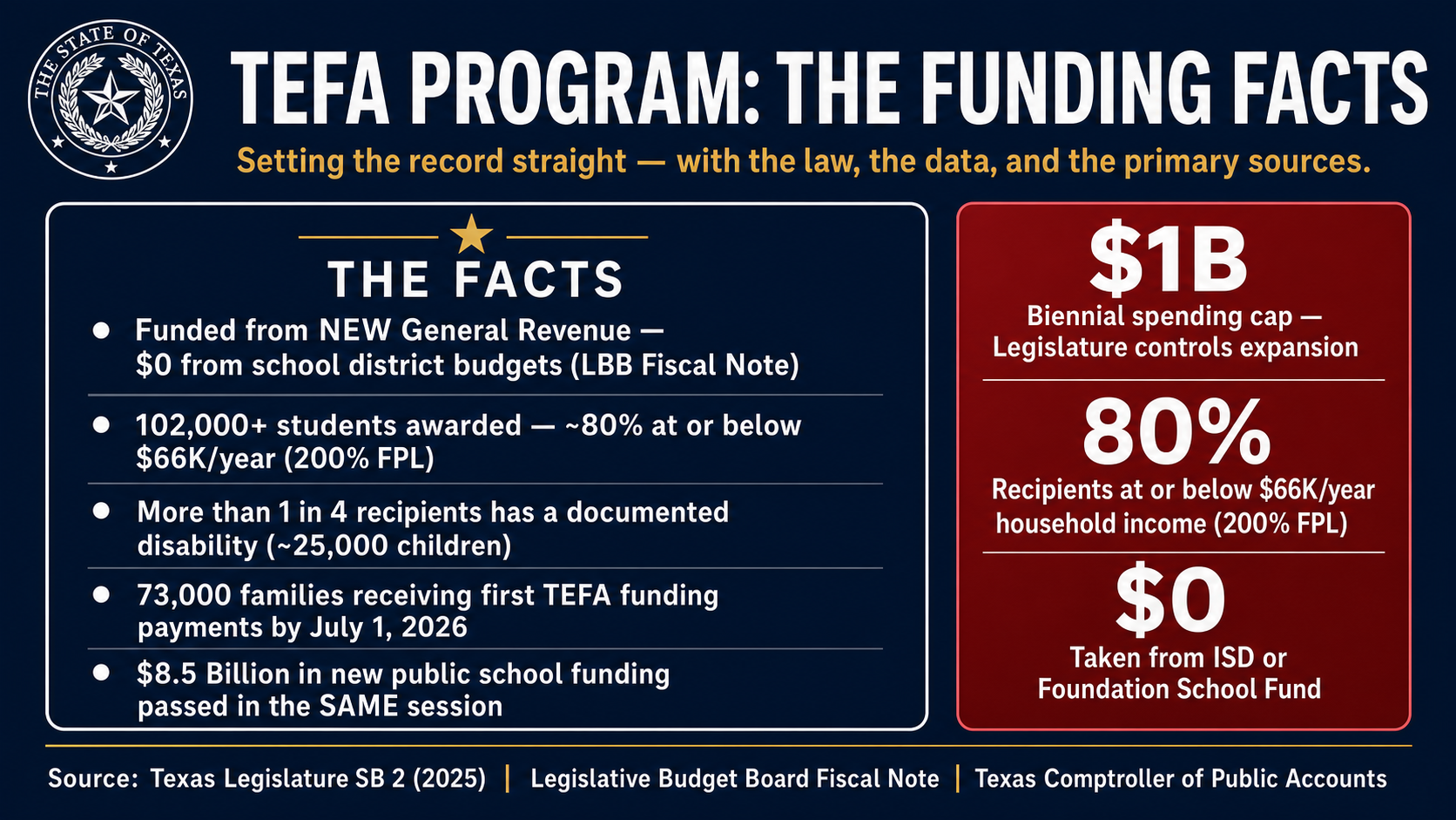 The Texas Education Freedom Accounts (Vouchers): Setting the Record Straight