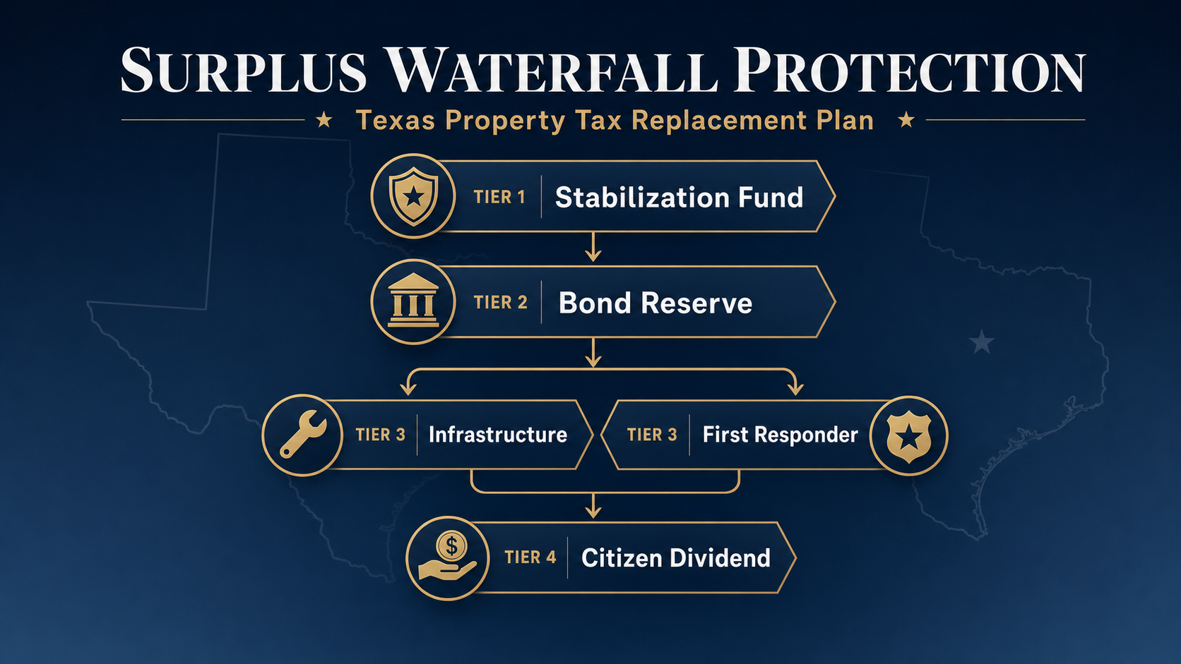 TPTRP - The Surplus Waterfall and Dedicated Funds
