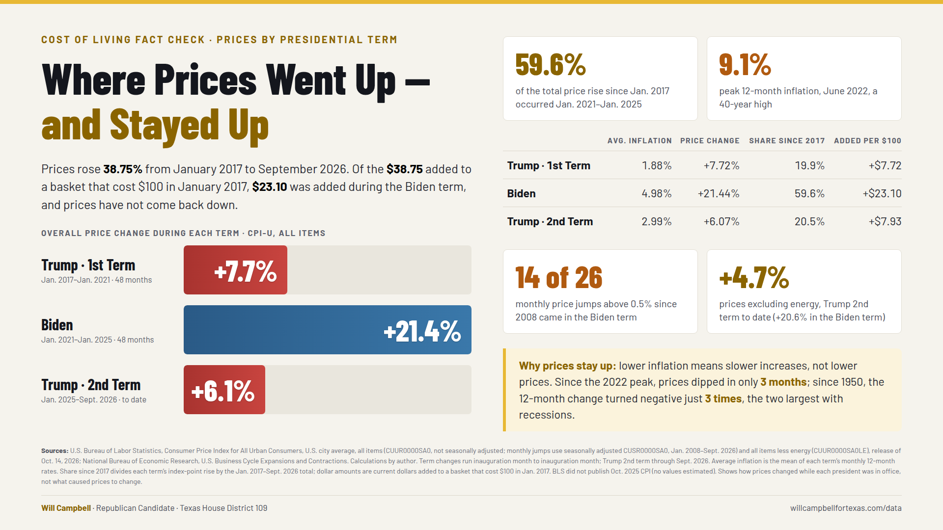 Where Prices Went Up — and Why They Never Came Back Down: Inflation Under Trump, Biden, and Trump Again