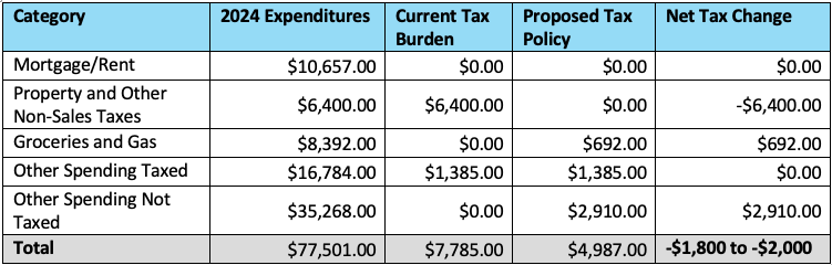Table of estimated expenditures for the Median Texas Household (Consumer Unit) with new no exemption sales tax.