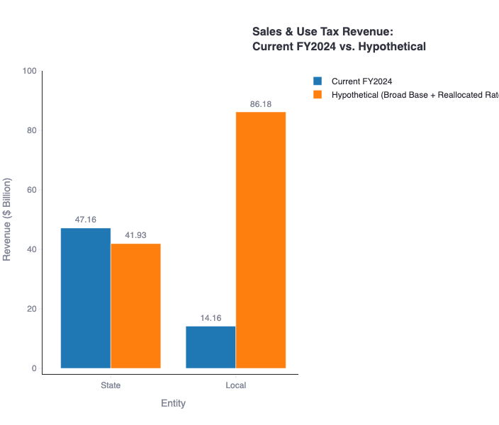 A simple chart displaying the change in revenue from an adjusted, no exemptions Sales Tax with 2.7% for state revenue and 5.55% for local revenue to replace the property tax.