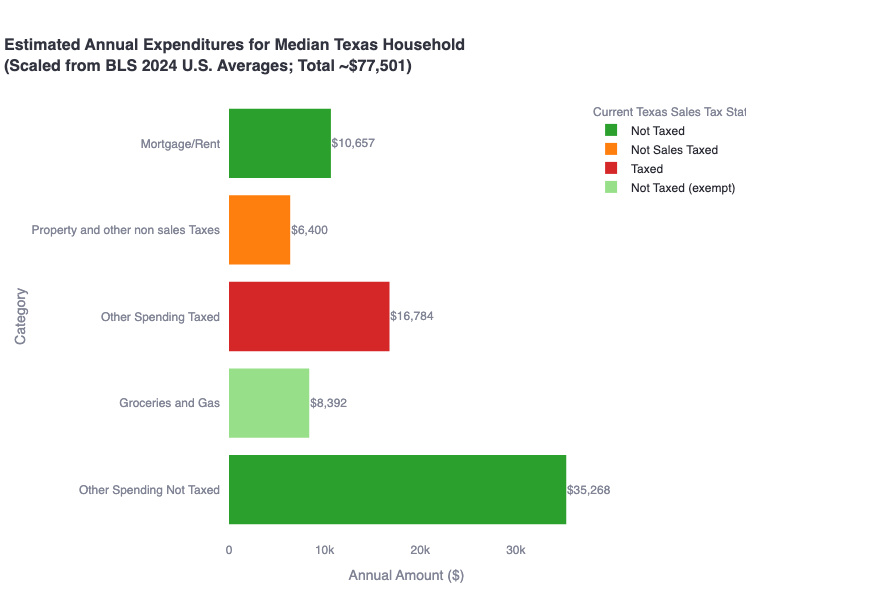 A chart showing the estimated annual expenditures for the Median Texas Household (consumer unit) from BLS data for 2024. See source 12.