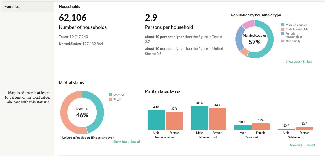 Image of Texas House District 109 families and households data.