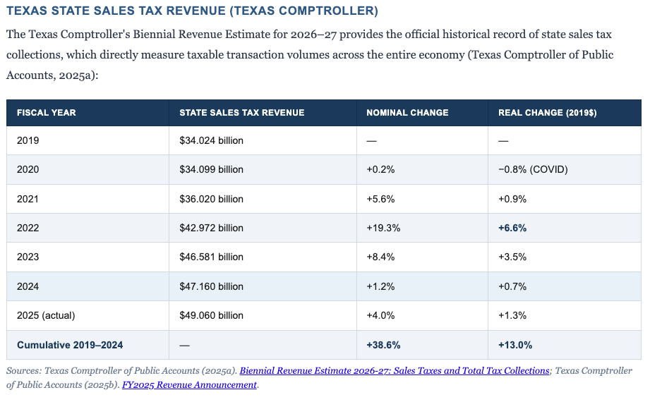 The Economic Resilience of Texas - Sales Taxes Justified