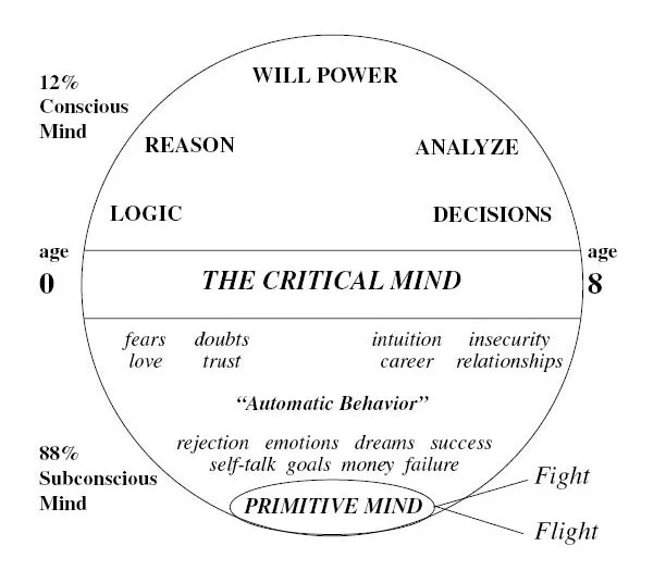Diagram of the human mind illustrating conscious and subconscious levels, with labels for willpower, reason, analyze, logic, decisions, primitive mind, and associated concepts like fears, emotions, dreams, and success.