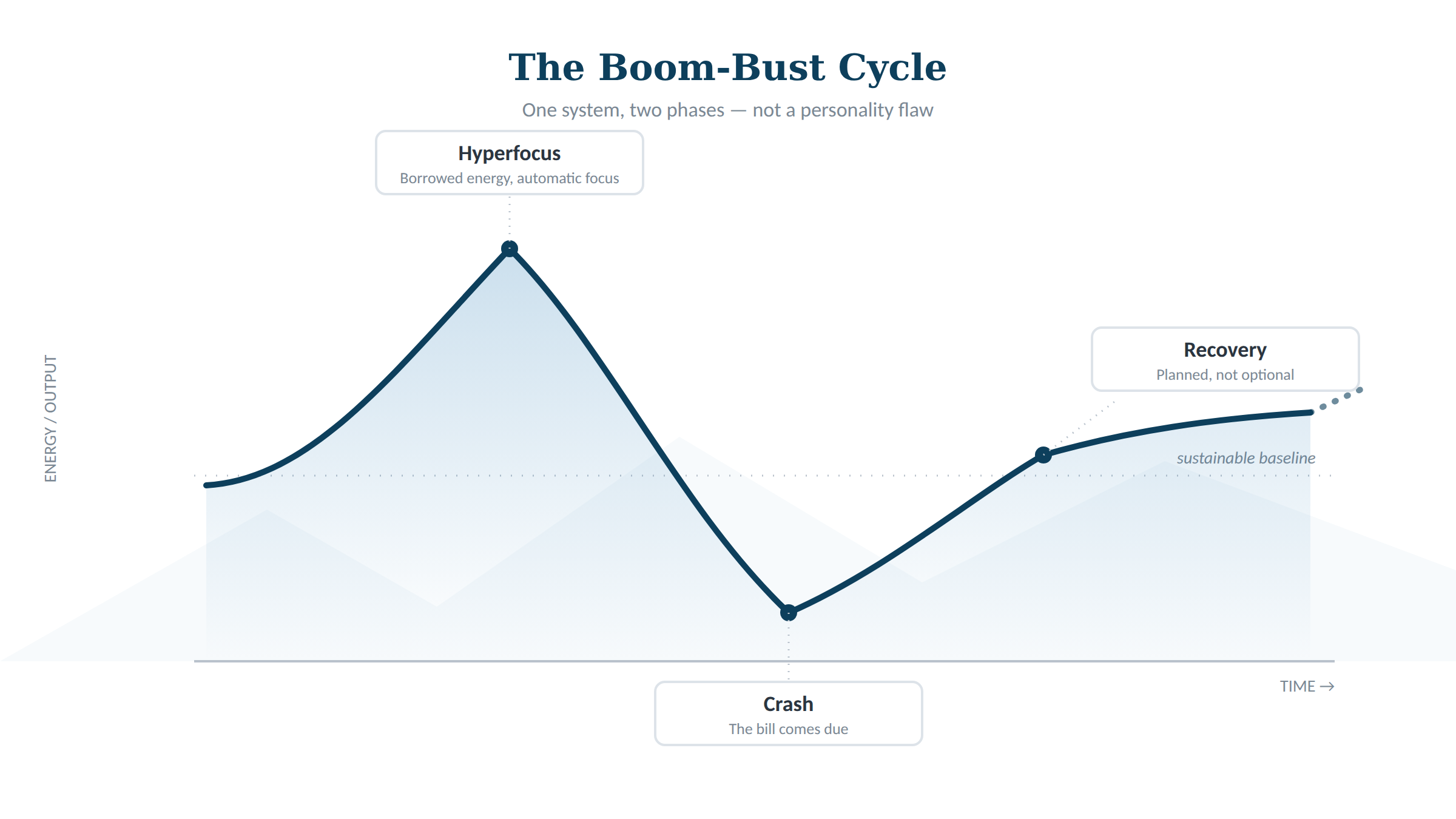 Boom-Bust Cycles: Why Neurodivergent Founders Swing Between Hyperfocus and Burnout and How to Break the Pattern