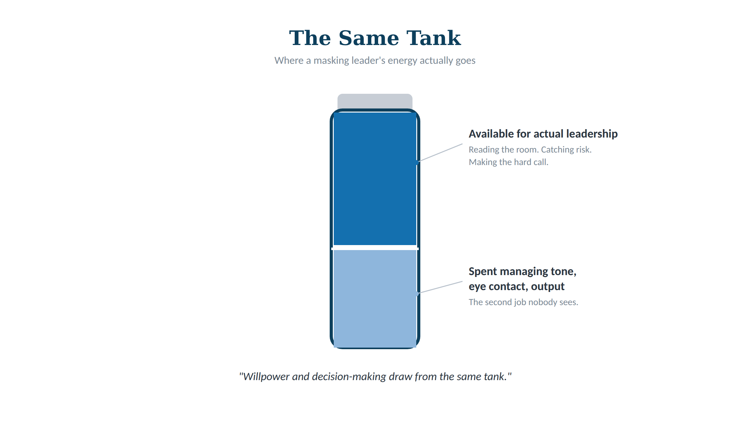 A simple visual metaphor for split attention or a depleting battery/tank