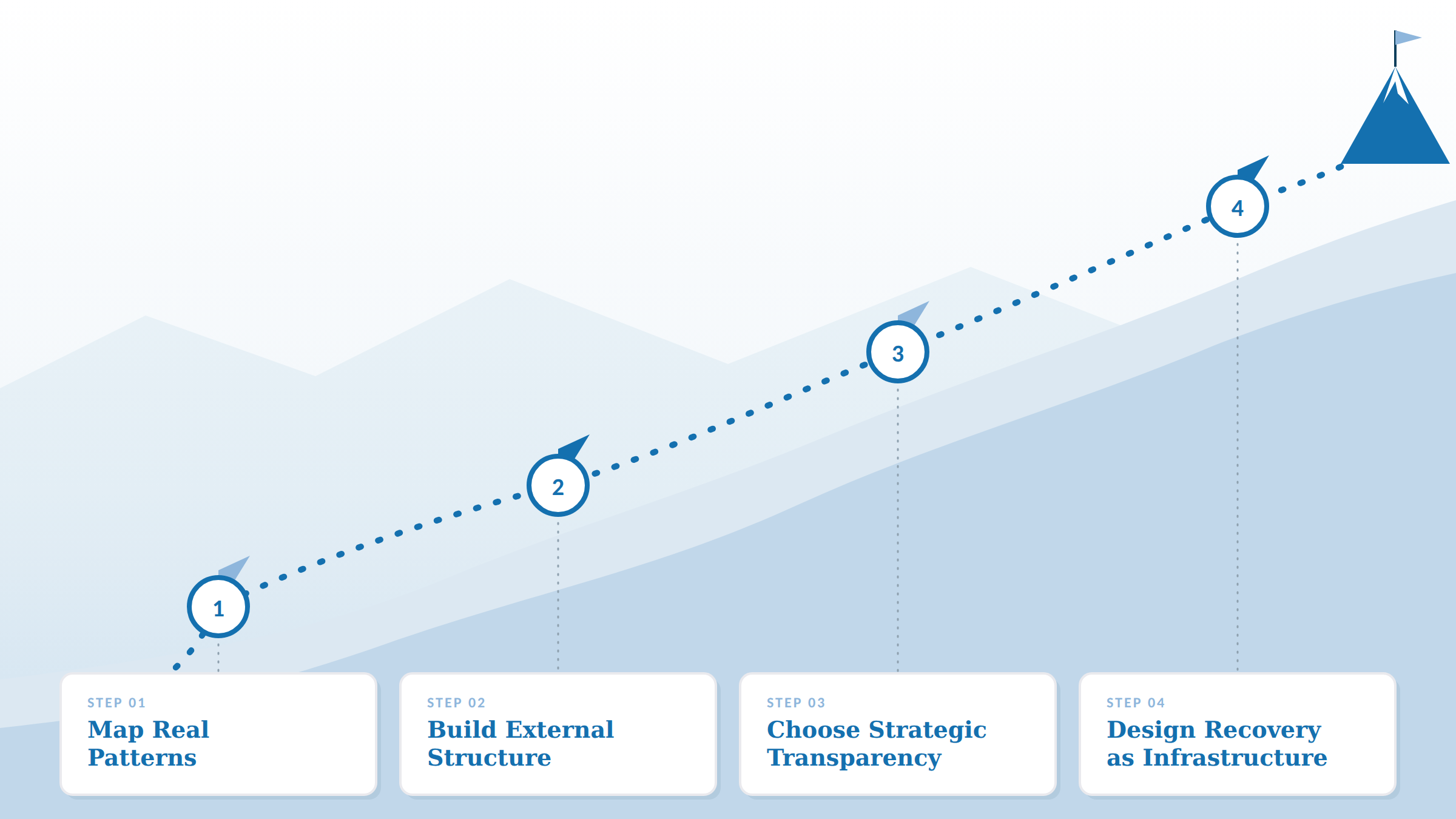 Four-step framework for building a neurodivergent-friendly leadership style, shown as trail waypoints.