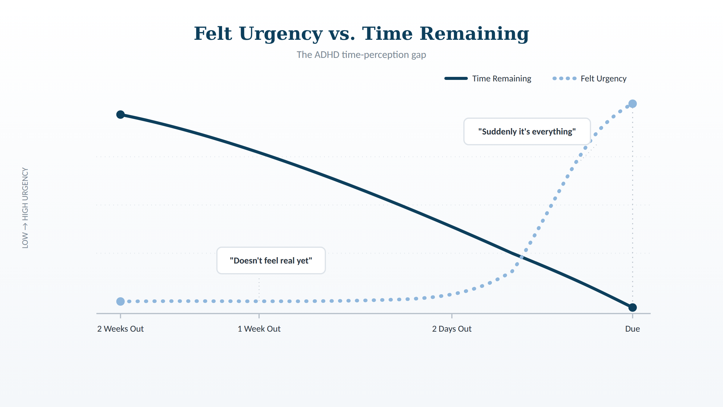 A simple, clean graphic/illustration contrasting “how the deadline feels” (flat line, far away) vs. “how it actually hits” (sudden spike close to the due date) — a visual metaphor for the ADHD time-perception curve.