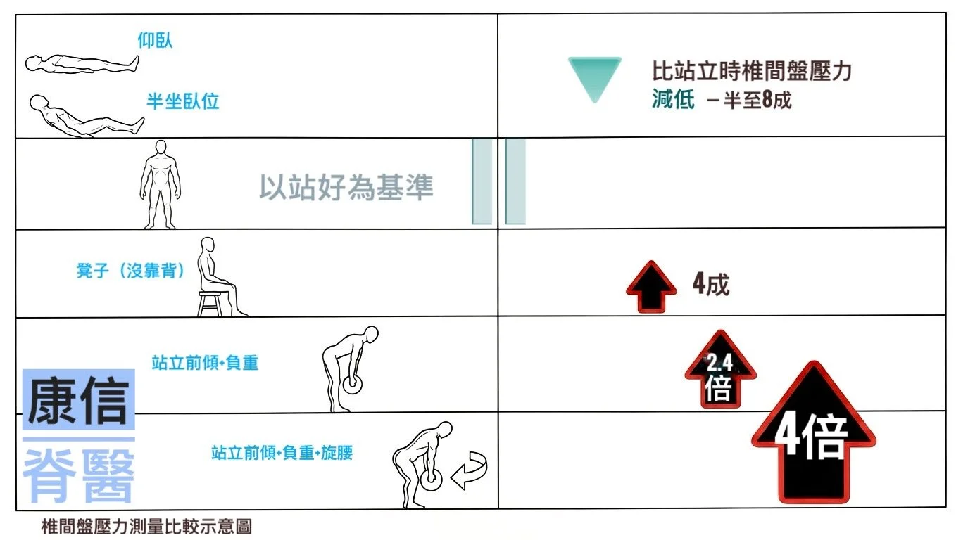 椎間盤壓力示意圖