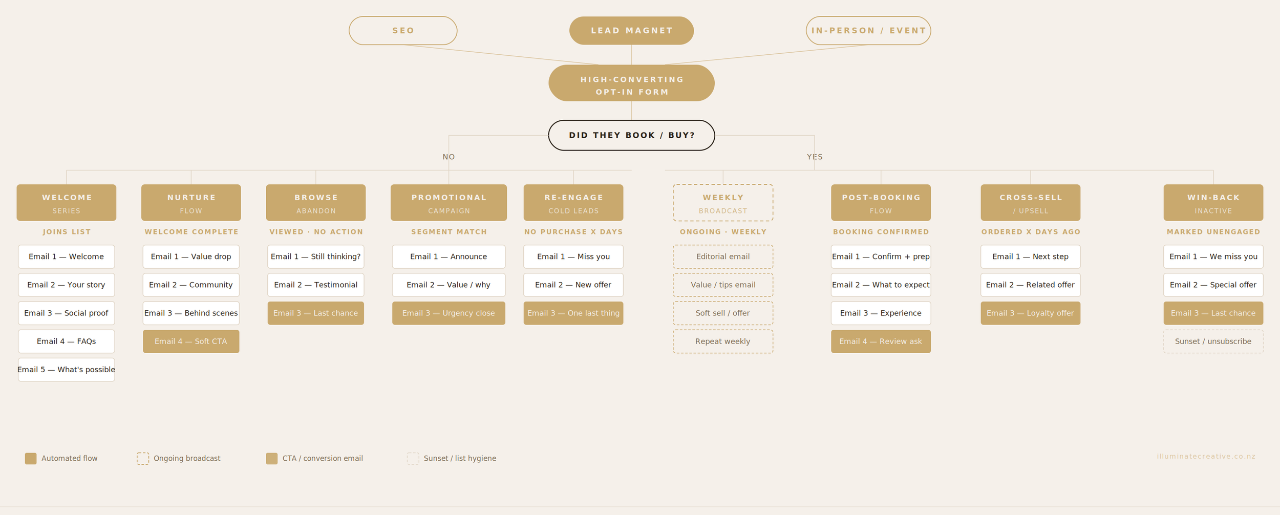 A flowchart illustrating a email marketing strategy with stages such as welcome, nurture, browse, promotional, re-engage, weekly broadcast, post-booking, cross-sell, win-back, and different email actions and sequences.