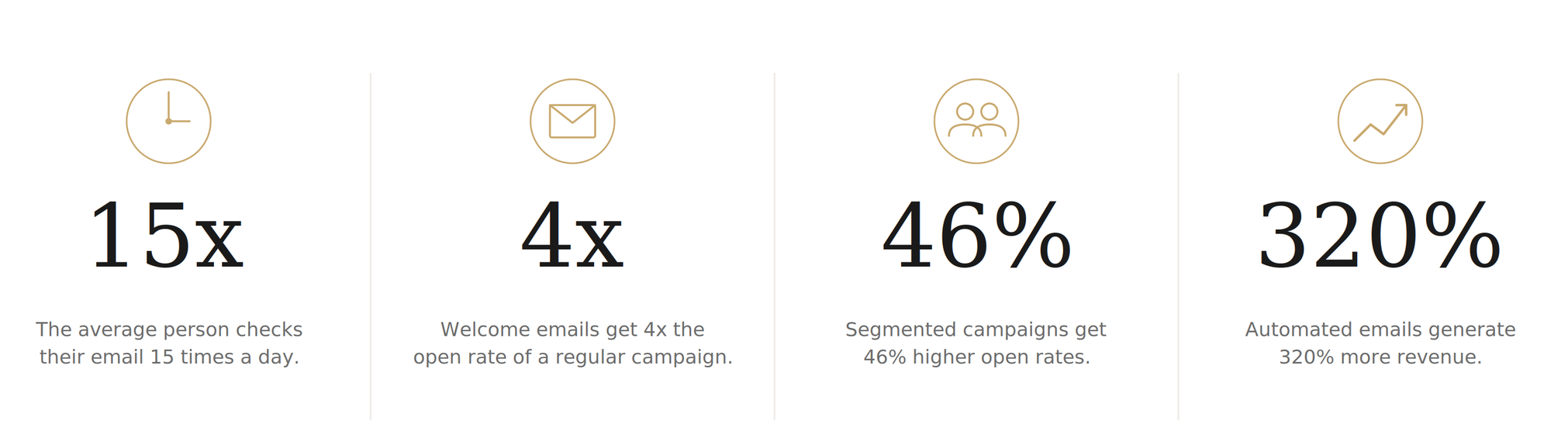 A digital infographic with four sections showing statistics about email marketing, including icons of a clock, an envelope, two people, and an upward arrow, with accompanying text and percentages.