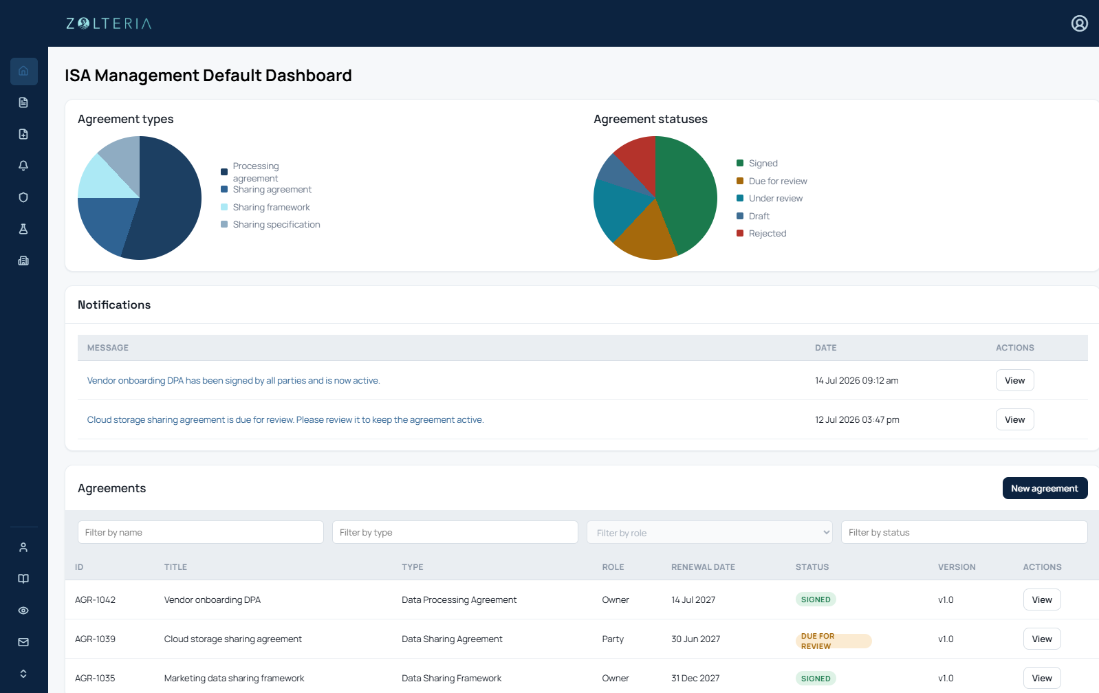 Screenshot of Zolertia ISA Management Default Dashboard displaying pie charts for agreement types and statuses, notifications for document signing and review, and a list of agreements with details such as ID, title, type, role, renewal date, status, and version.