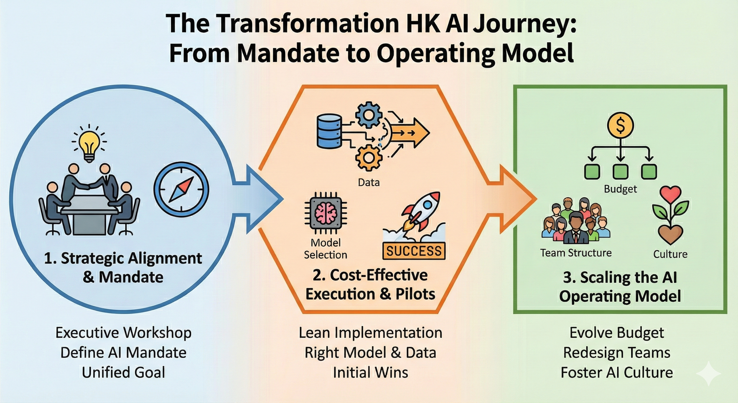 Flowchart of The Transformation HK AI Journey from Mandate to Operating Model, including three steps: 1. Strategic Alignment & Mandate with icons of a lightbulb, meeting, and clock; 2. Cost-Effective Execution & Pilots with icons of data, model selection, rocket, and success; 3. Scaling the AI Operating Model with icons of team structure, dollar sign, budget, and a plant, emphasizing evolving budget, redesign teams, and fostering AI culture.