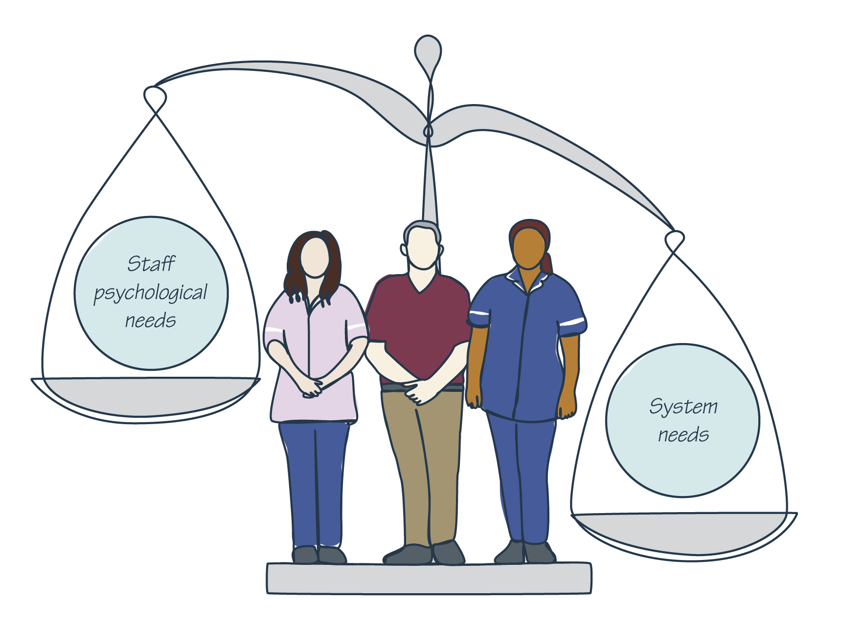 Illustration of a balanced scale with three people standing on a platform, symbolizing the need to balance staff psychological needs and system needs.