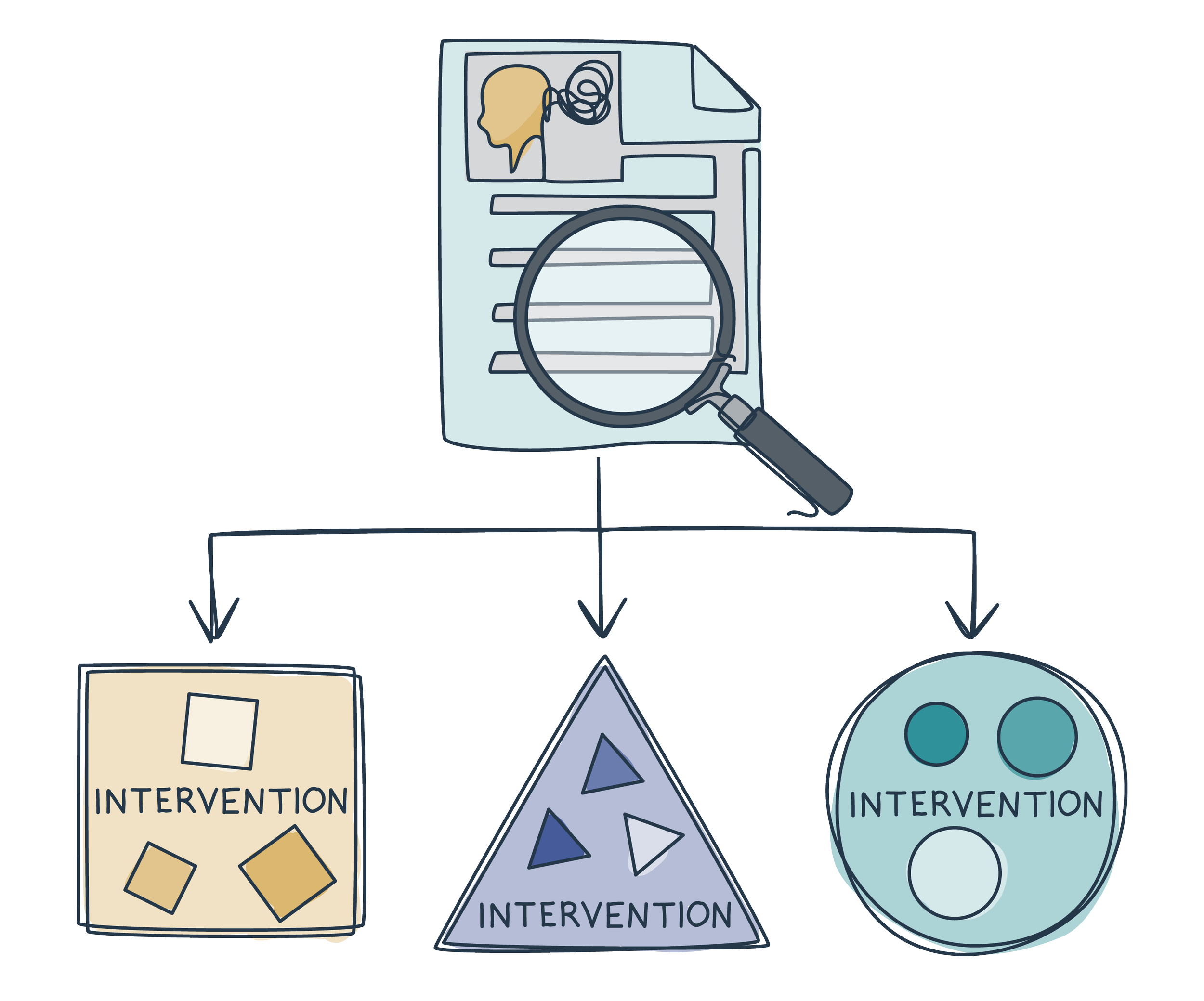 Diagram illustrating different types of interventions: a square labeled 'Intervention' with paper squares inside, a triangle labeled 'Intervention' with blue and white triangles, and a circle labeled 'Intervention' with colored circles inside.