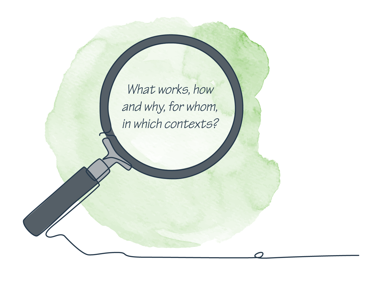 A magnifying glass focuses on text that asks, 'What works, how and why, for whom, in which contexts?' over a green watercolor background.