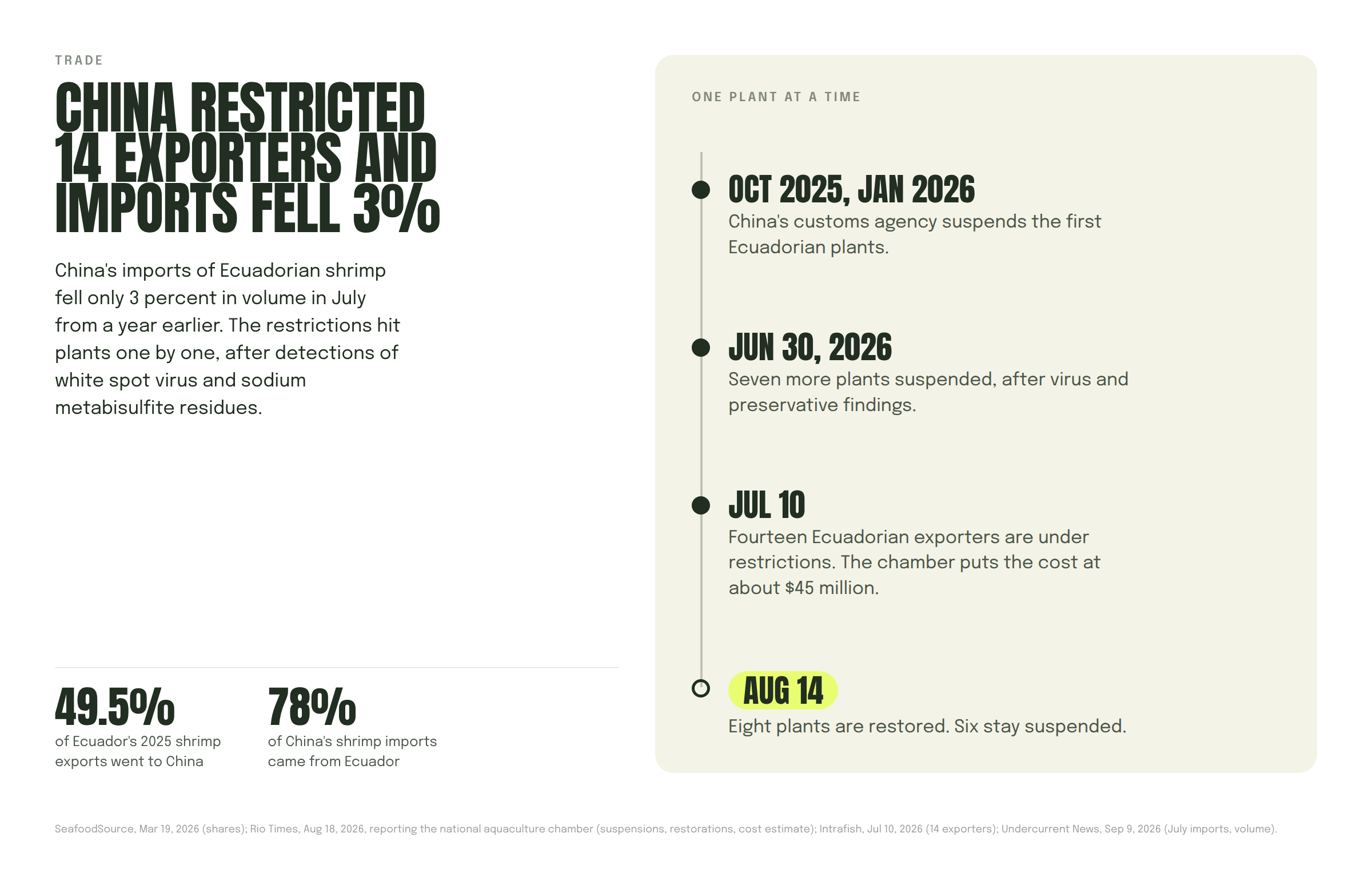 Card: China restricted 14 Ecuadorian exporters and imports fell 3 percent. Timeline of plant suspensions from October 2025 to August 14, 2026. 49.5 percent of Ecuador's 2025 shrimp exports went to China.