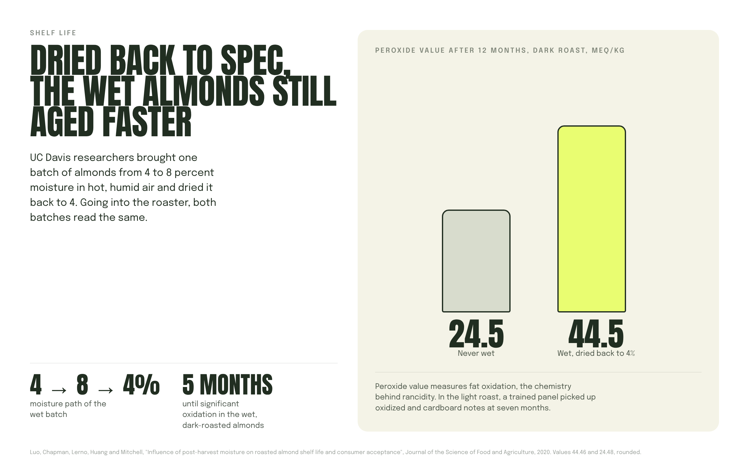 Bar chart of peroxide value after 12 months: 24.5 for almonds never wet, 44.5 for almonds wetted and dried back to 4%