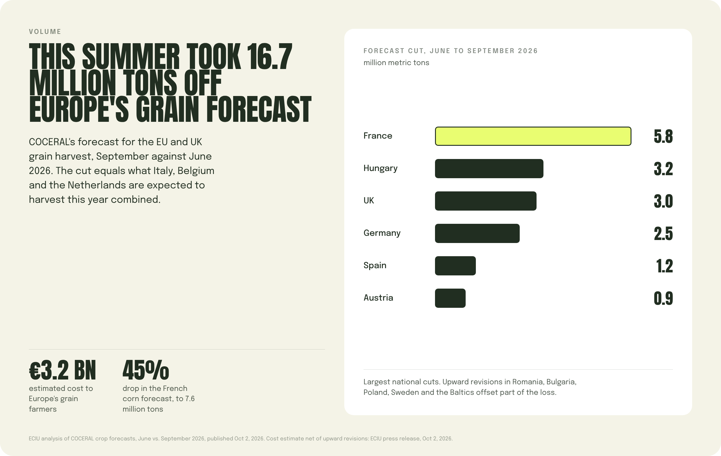 Bar chart of the 16.7 million metric ton cut to the EU and UK grain forecast in 2026, led by France at 5.8 million tons