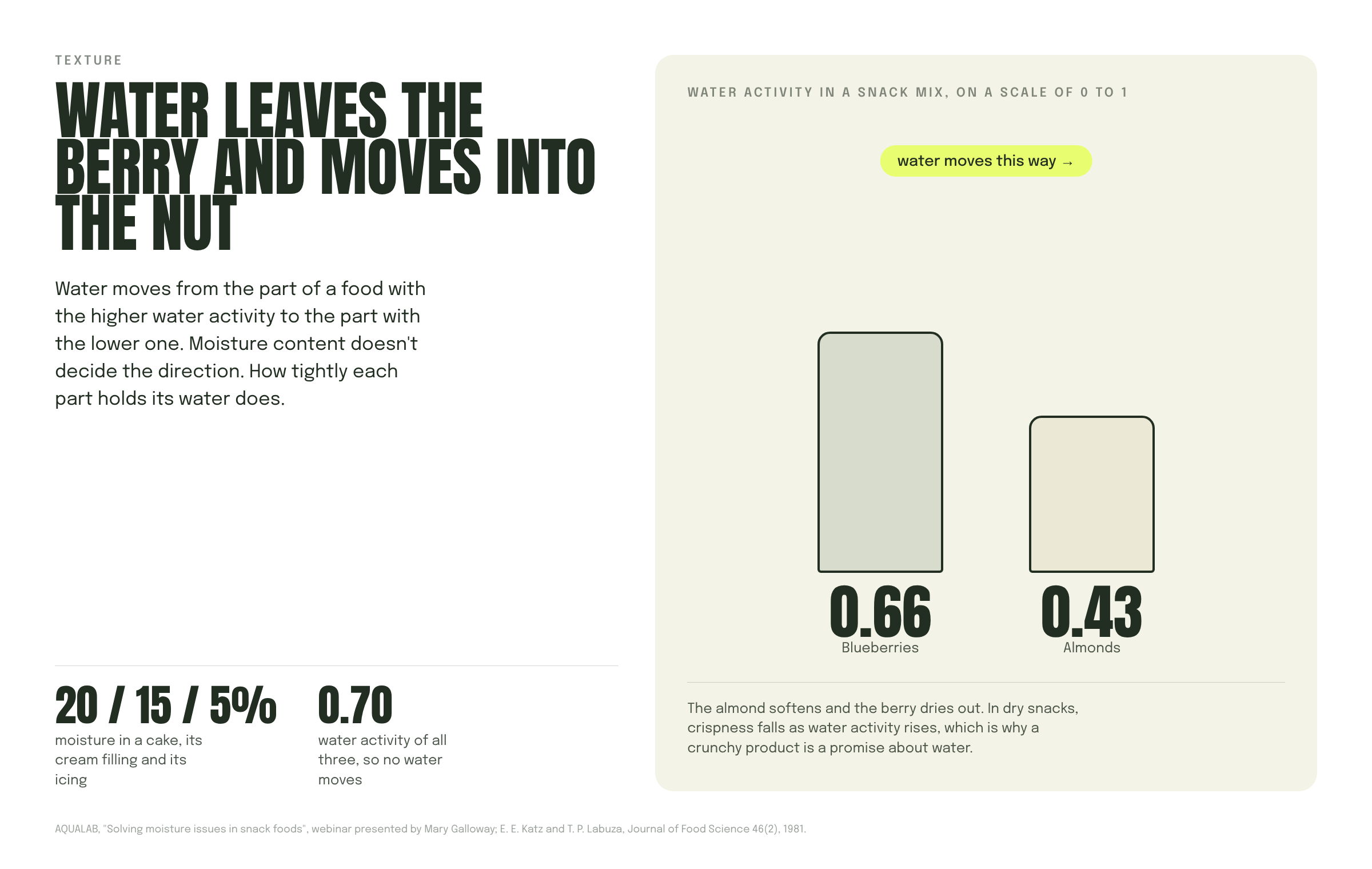Chart showing water moving from blueberries at water activity 0.66 into almonds at 0.43 in a snack mix