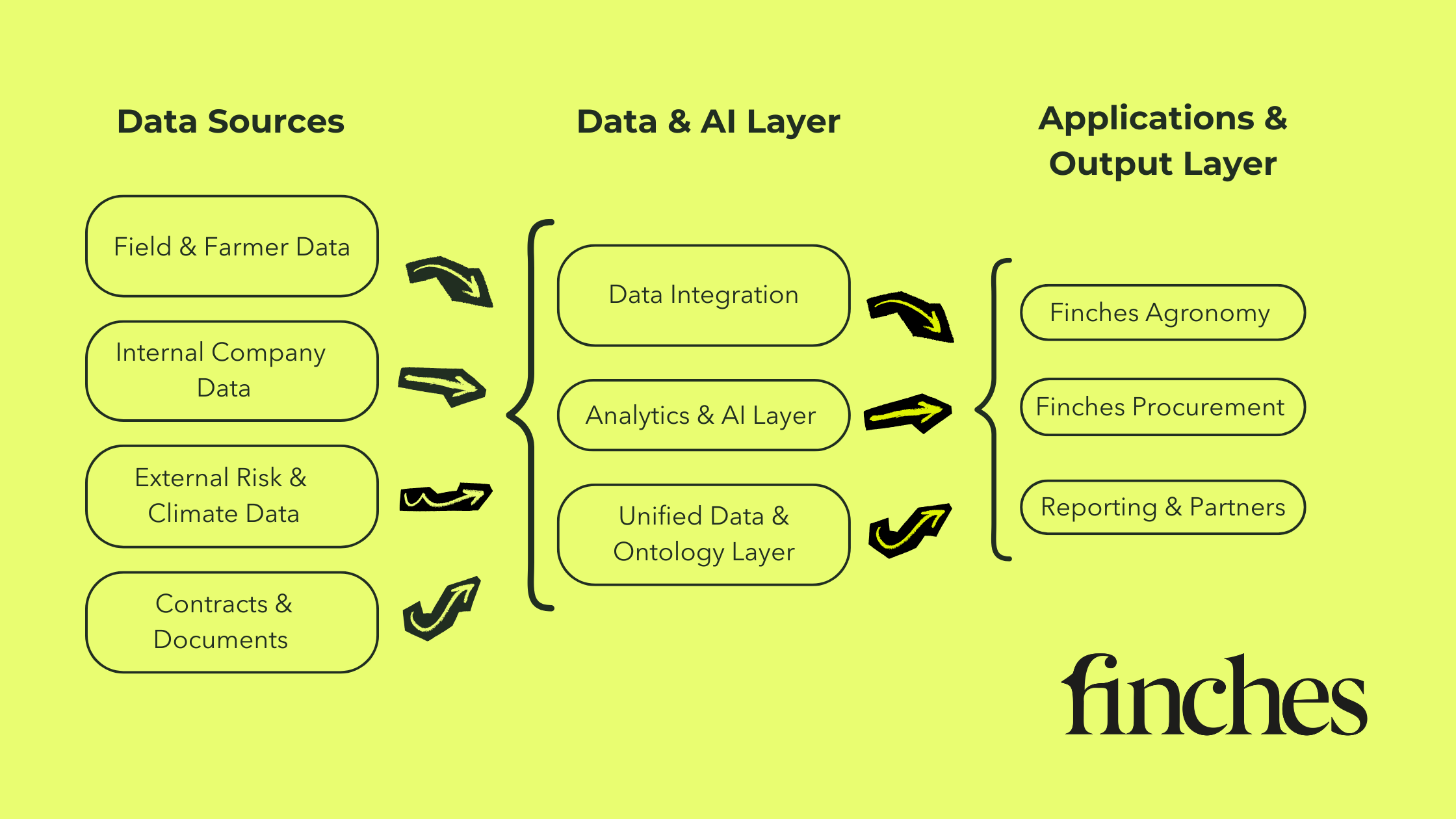 Diagram of Finches’ data platform showing data sources flowing through a data and AI layer into agronomy, procurement, and reporting applications.