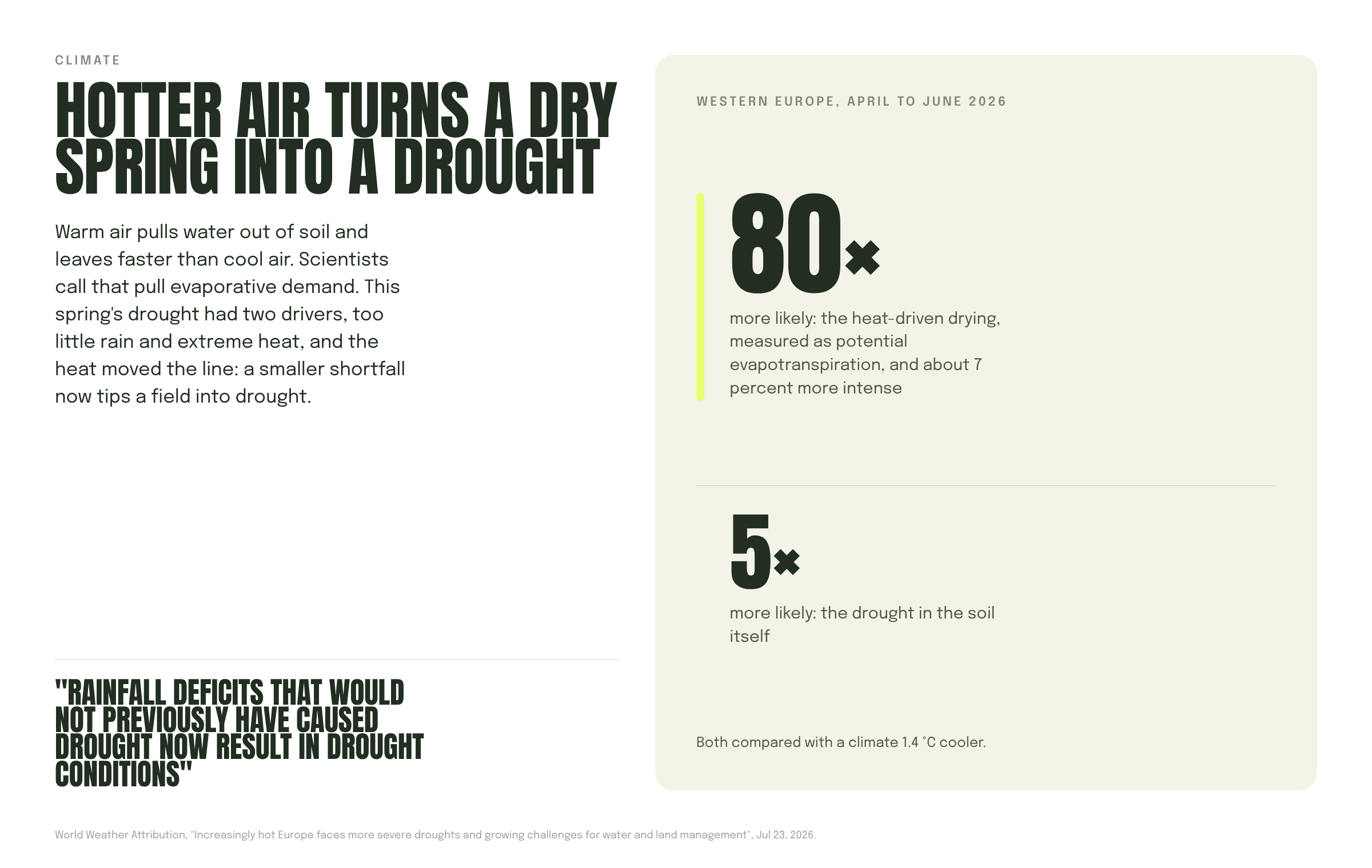 Card showing heat-driven drying in western Europe was 80 times more likely in spring 2026, and soil drought 5 times more likely