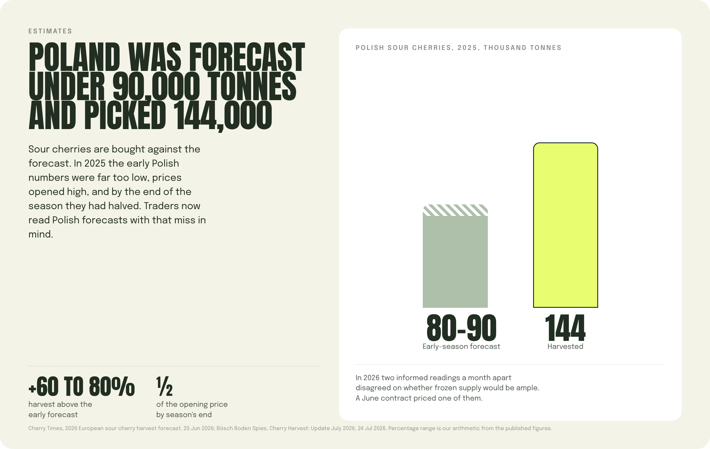 sour-cherry-shortage-record-crop_03_forecast.png: Bar chart comparing Poland's early 2025 sour cherry forecast of 80,000 to 90,000 tonnes with the 144,000 tonnes harvested