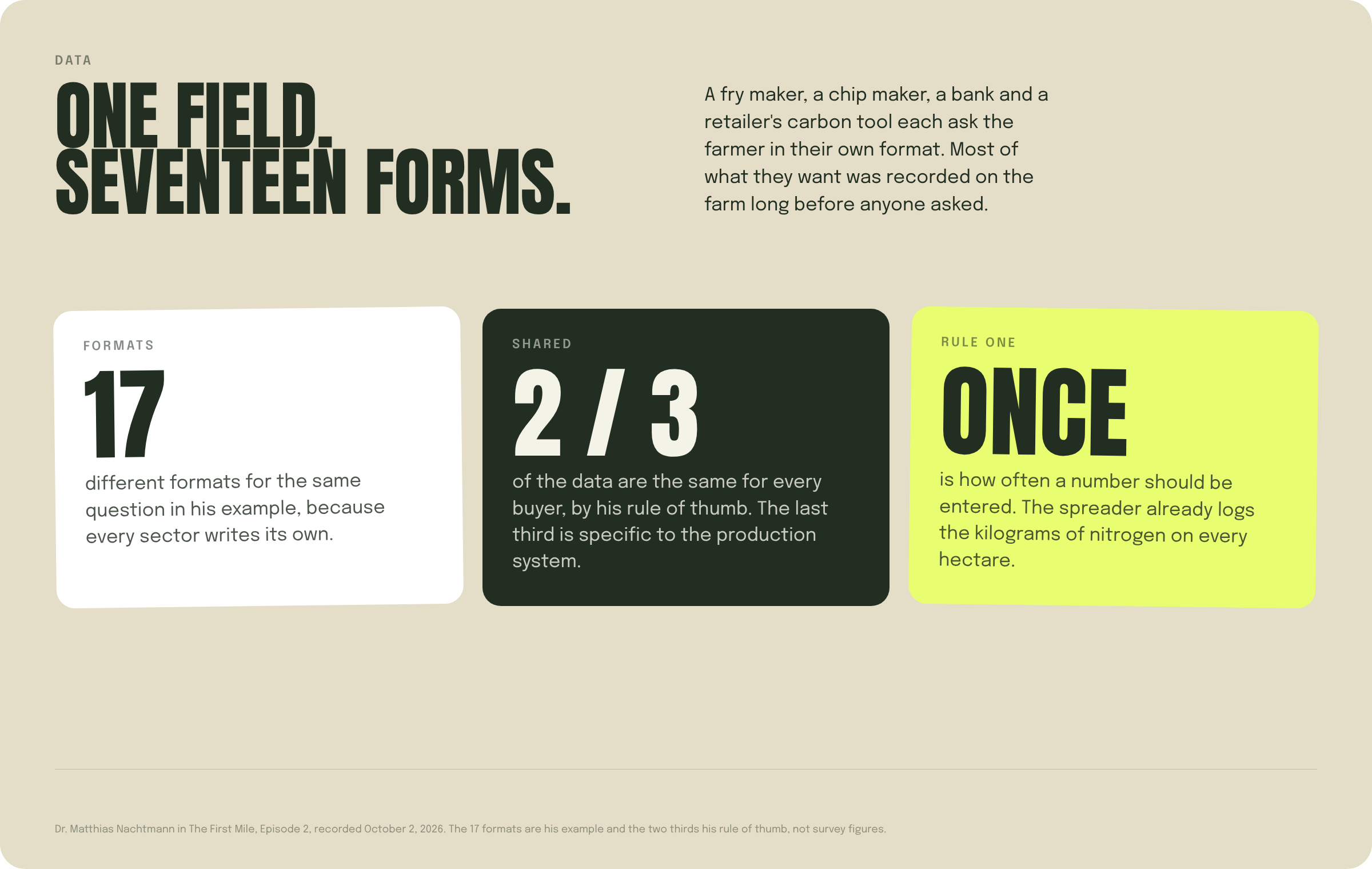 Card showing Matthias Nachtmann's example of 17 formats for one field and his rule of thumb that two thirds of the data are the same for every buyer