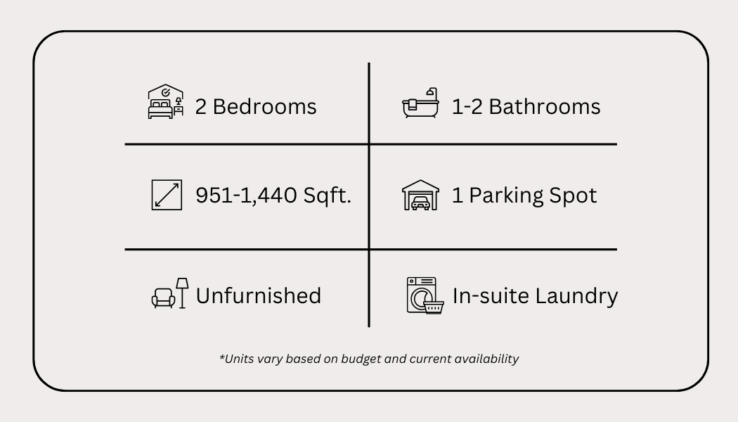 Rental apartment features in St. Thomas, ON. Infographic detailing a two-bedroom apartment, including one to two bathroom, 951+ square feet, one parking spot, unfurnished, and in-suite laundry. Units vary based on budget and current availability.