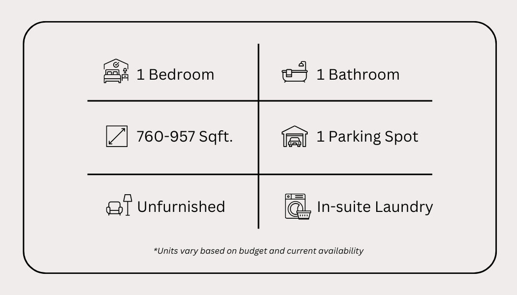 Rental apartment features in St. Thomas, ON. Infographic detailing a one-bedroom apartment, including one bathroom, 760 square feet, one parking spot, unfurnished, and in-suite laundry. Units vary based on budget and current availability.