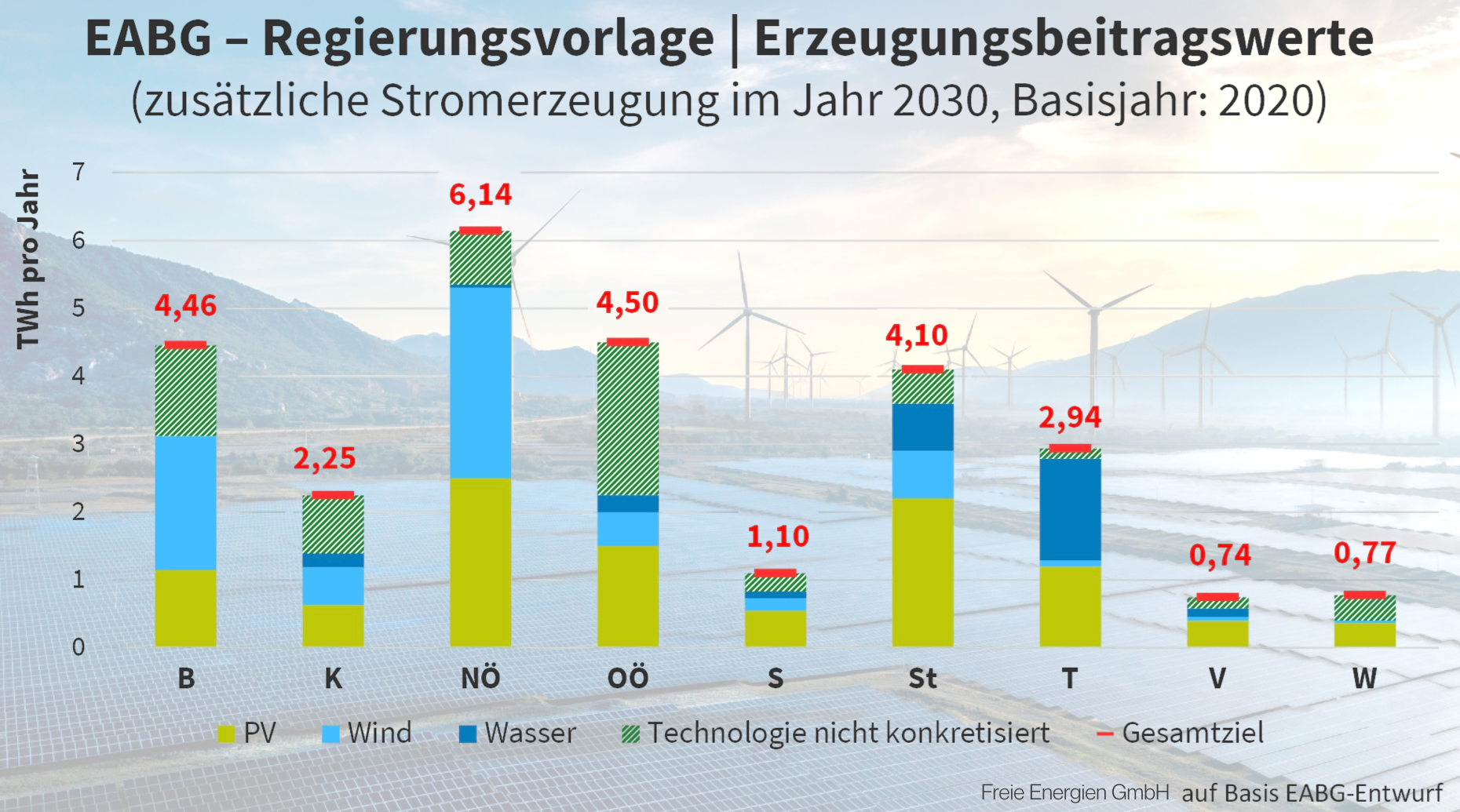 Ausbau erneuerbare Energien Österreich 2030 EABG Stromerzeugung Bundesländer Energieunabhängigkeit