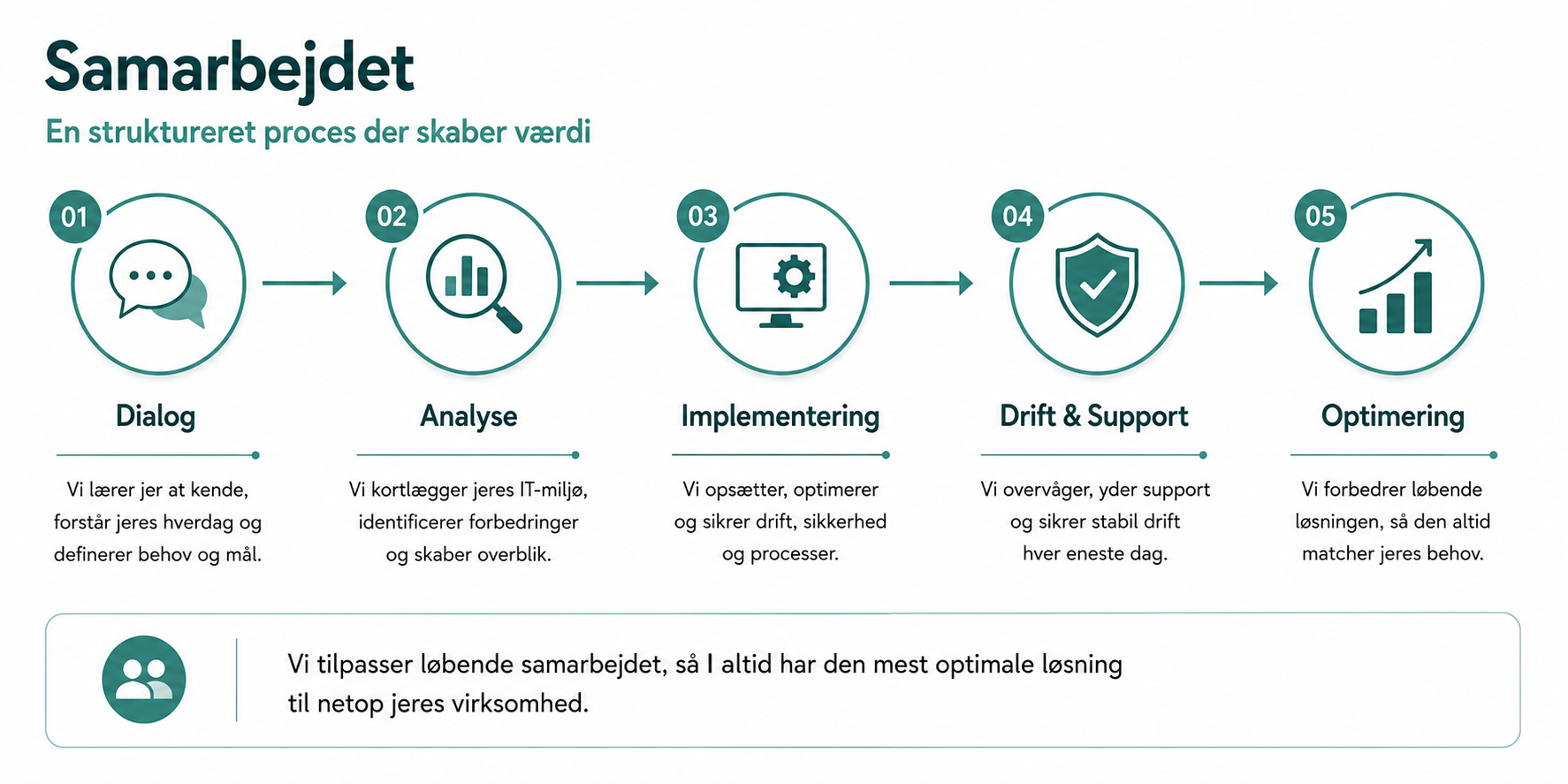 Grafisk oversigt over samarbejdsproces med fem trin: Dialog, Analyse, Implementering, Drift & Support, Optimering. Hvert trin indeholder en beskrivelse af processen og formålet.