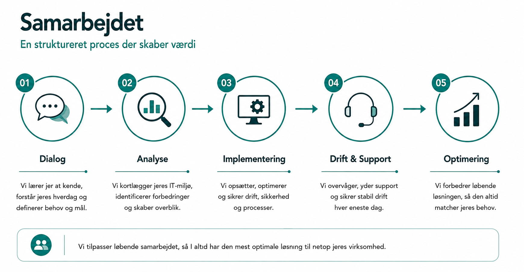En infografik om samarbejdsproces, der består af fem trin: Dialog, Analyse, Implementering, Drift & Support, Optimering. Hver fase er illustreret med ikoner og beskrevet med tekst om en struktureret proces, der skaber værdi gennem løbende samarbejde og forbedringer.