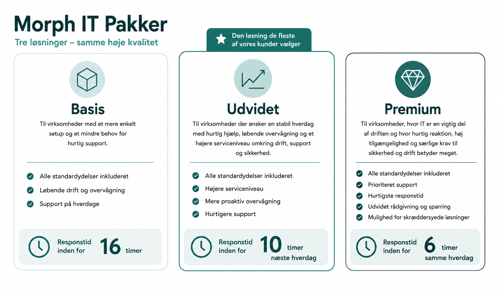 Sammenligning af tre IT-pakker: Basis, Udvidet og Premium. Basis tilbyder enkel setup, løbende drift og support på hverdage med 16 timers responstid. Udvidet inkluderer højere serviceniveau, proaktiv overvågning og 10 timers responstid. Premium fokuserer på hurtig respons, prioriteret support, rådgivning og tilpassede løsninger med 6 timers responstid.